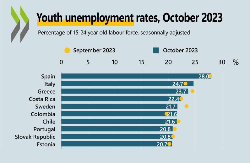A ottobre il tasso di disoccupazione giovanile 15 24 anni e