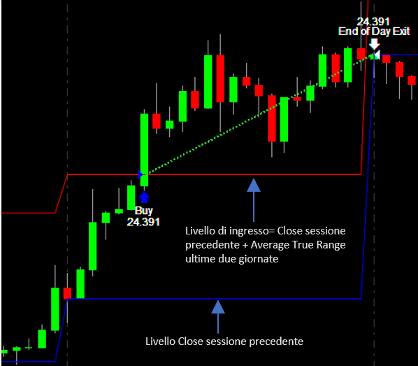 Analisi strategia breakout intraday sulla volatilita Bitcoin BTC