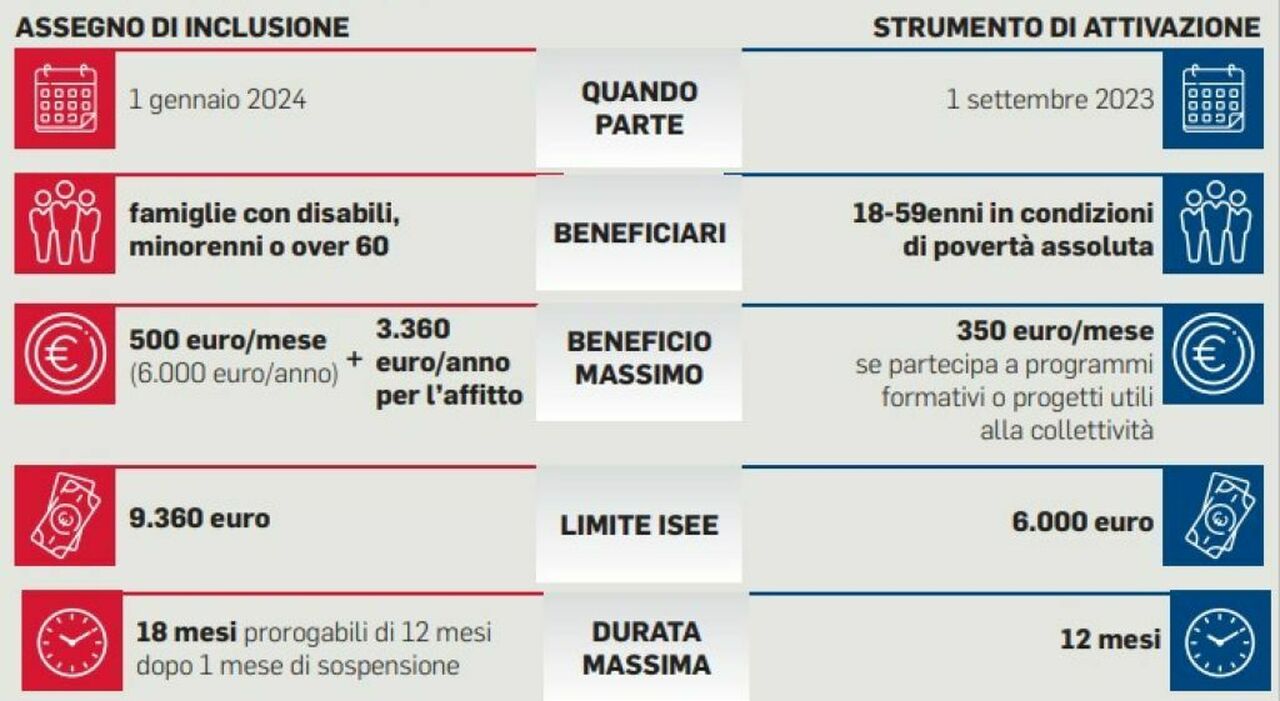 Assegno di inclusione importo e tempi di arrivo dellAdi