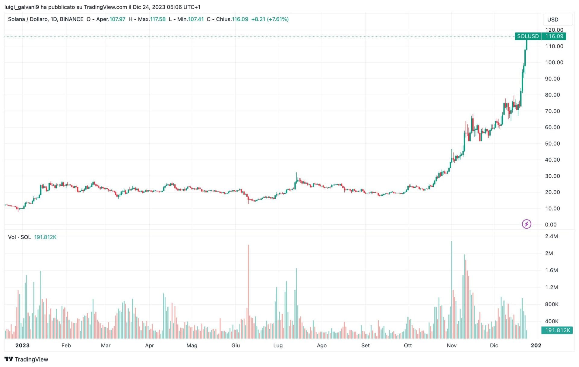 Solana rally di SOL continua oltre 100 dollari