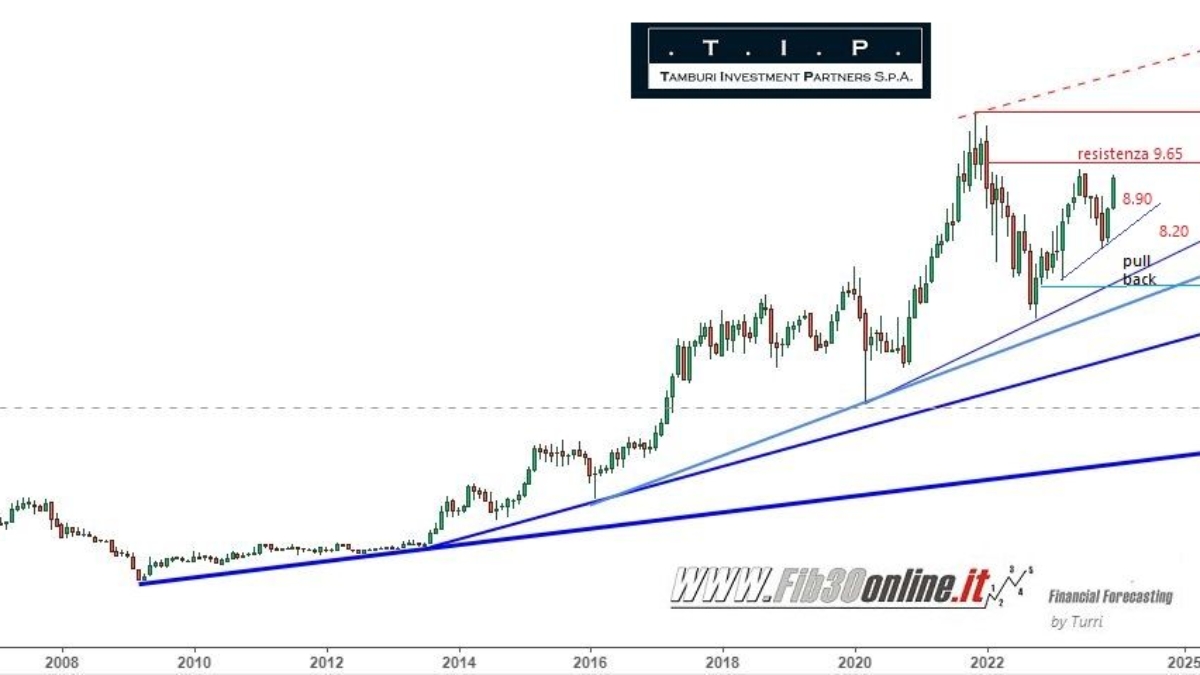 Trading Tamburi analisi tecnica opportunita Borsa