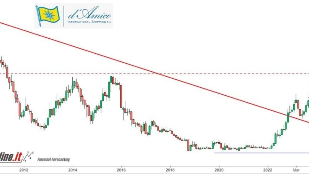 Trading in Borsa Analisi tecnica DAmico