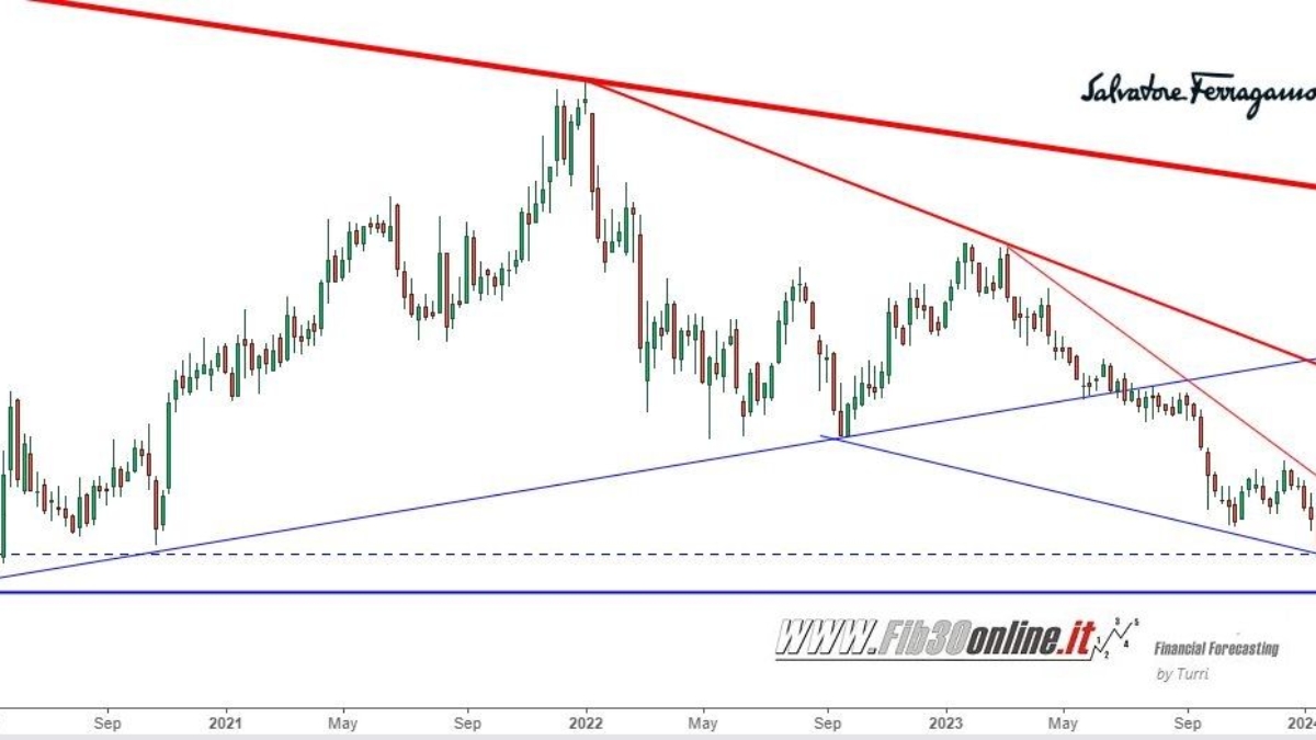 Analisi tecnica trading opportunita su Ferragamo