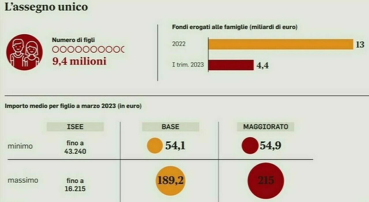 Assegno unico nuova domanda necessaria per riceverlo da marzo se