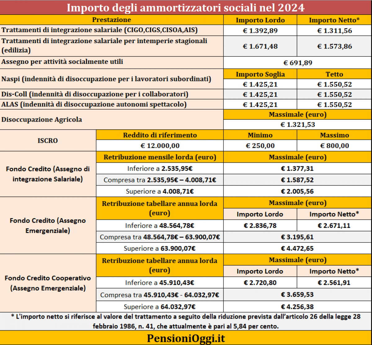 Importi CIG e NASPI 2024