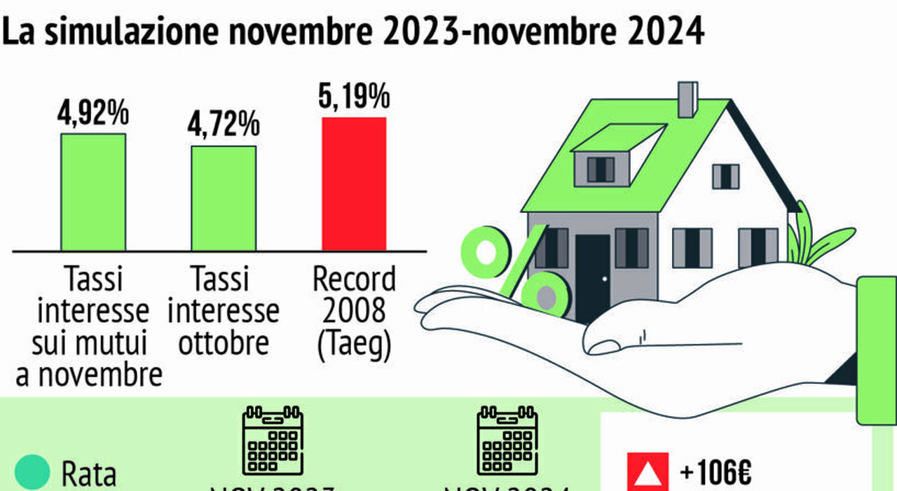 Mutui tassi piu bassi rate in calo Cosa fare