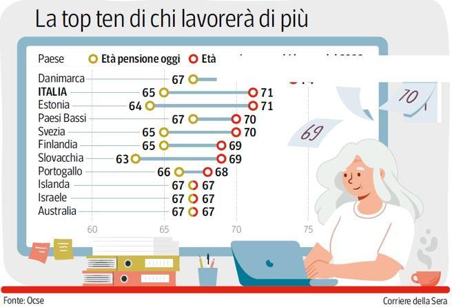 Pensione per i giovani un sogno irraggiungibile