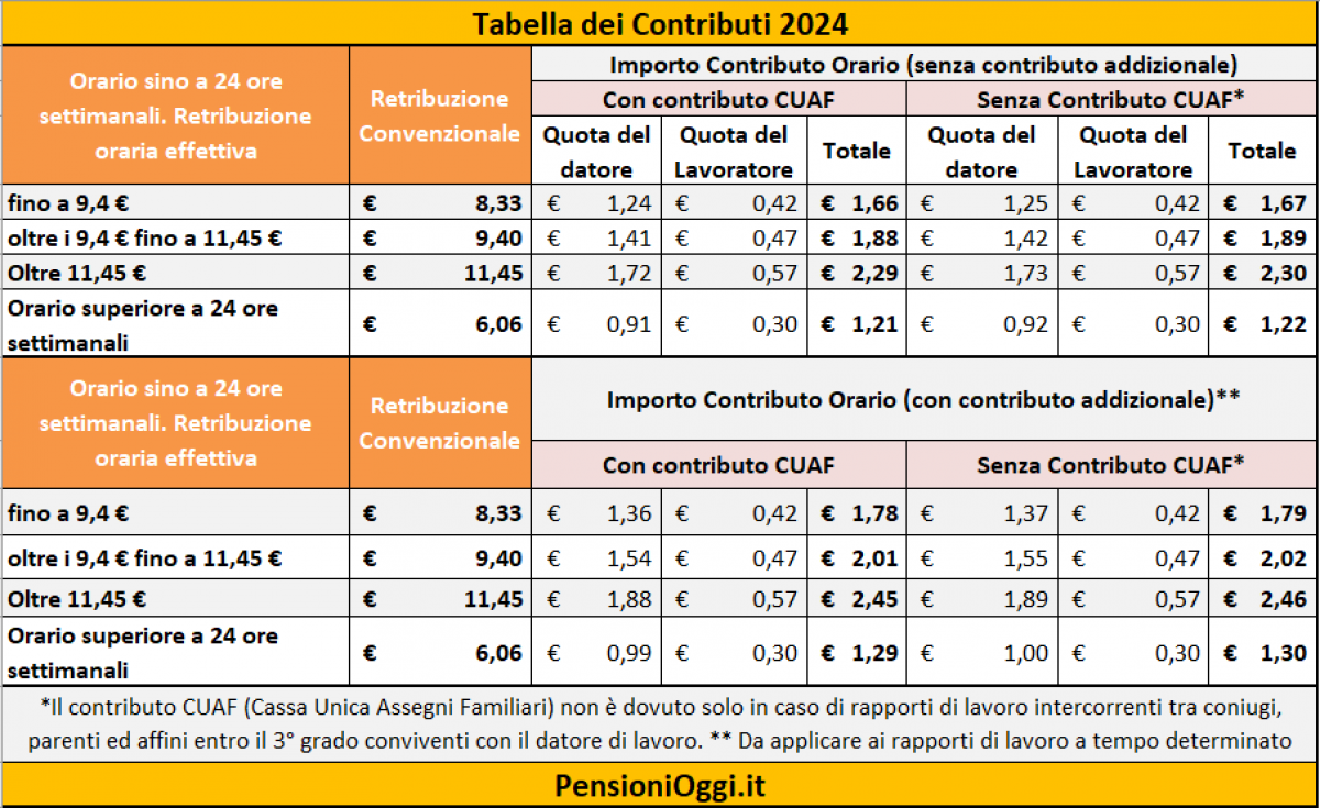 Pensioni 2024 Contributi per colf e badanti