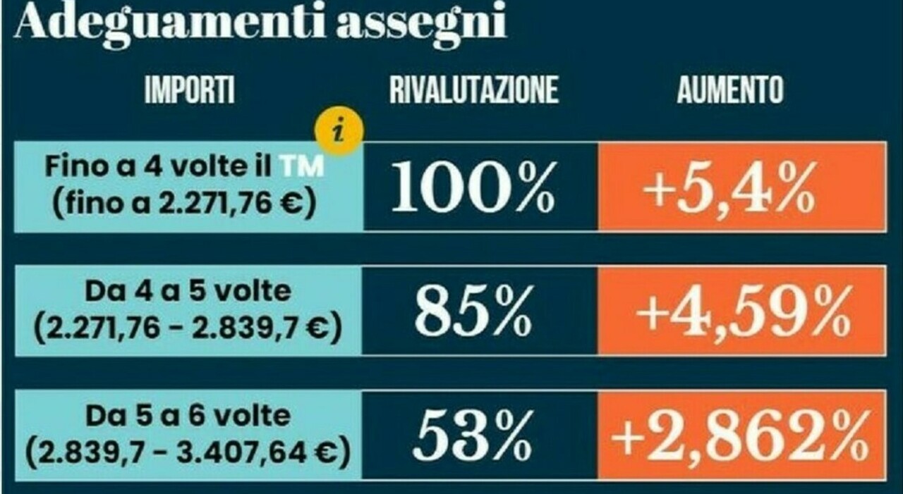 Pensioni aumenti con nuova Irpef 2024 ad aprile