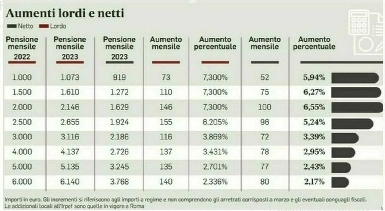 Pensioni pagamenti gennaio e nuove simulazioni cedolini