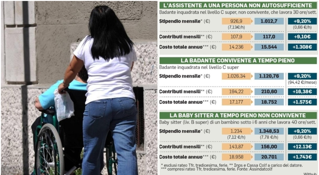 Salari colf e badanti nel 2024 tabella Inps e regole