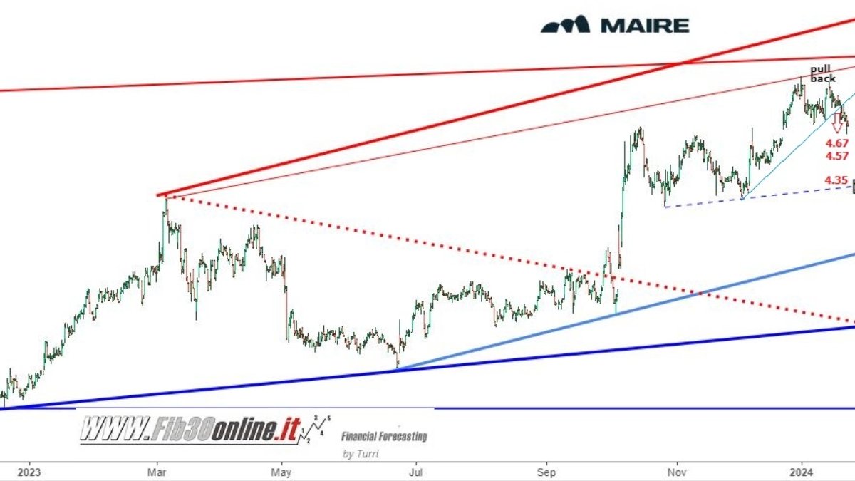 Trading in Borsa Analisi tecnica su Maire Trading in Borsa Analisi tecnica su Maire