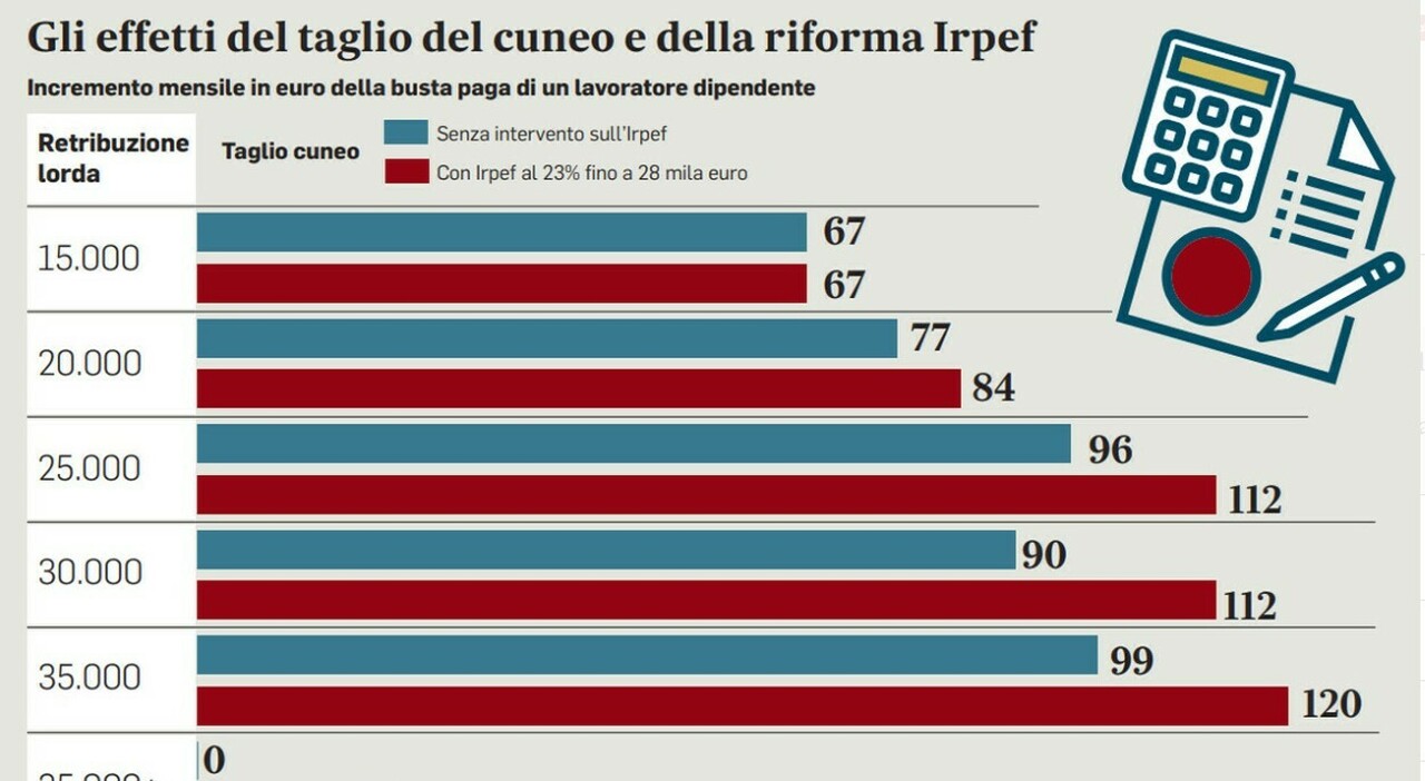 Aliquote Irpef 2024 impatto su pensioni e stipendi