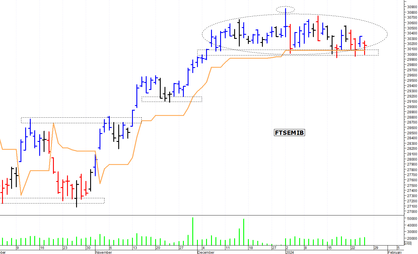 Ftse Mib fase laterale MilanoFinanza