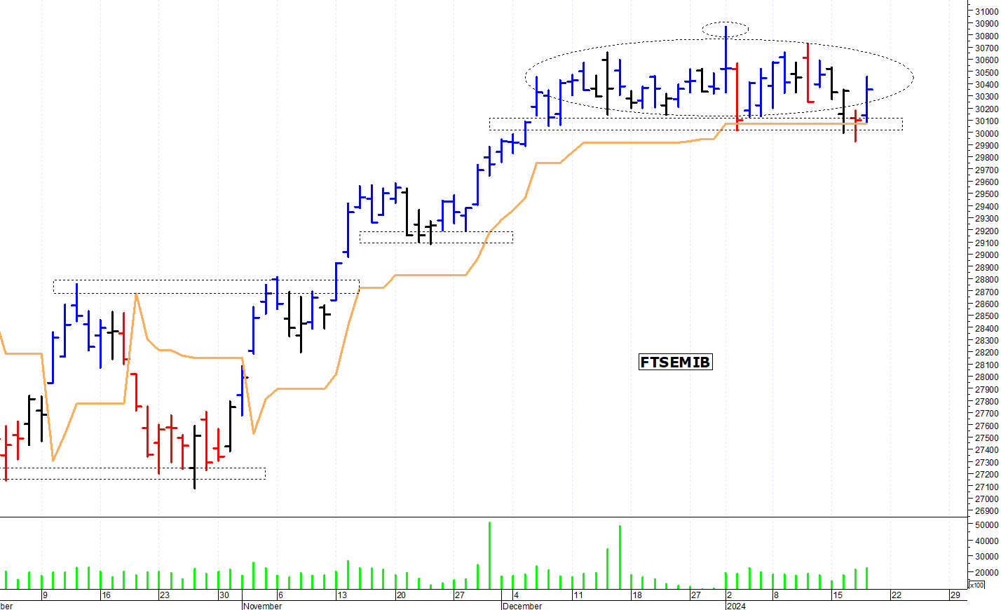 Ftse Mib rialzo se sopra quota 30750 MilanoFinanza News