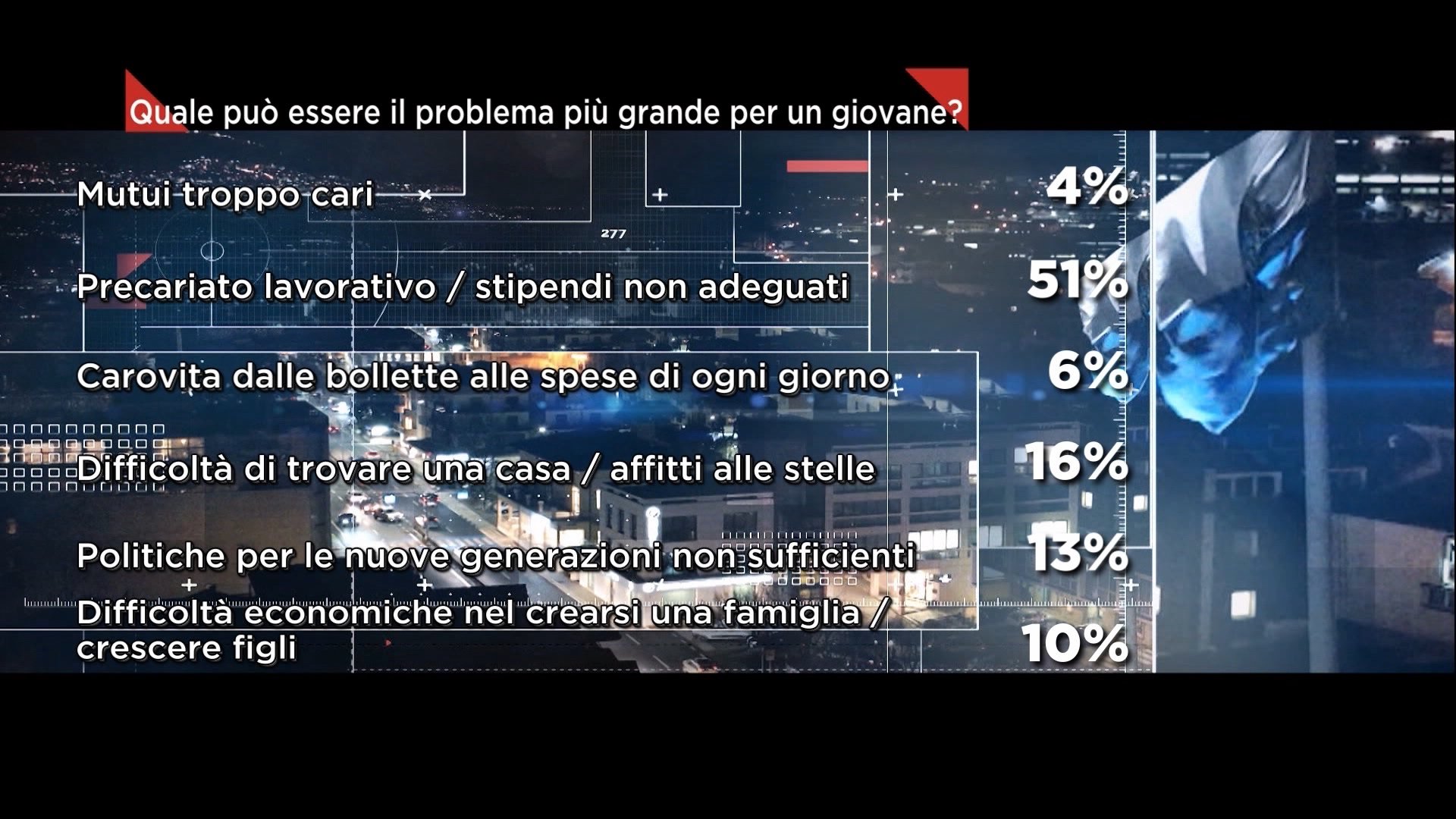 Giovani preoccupati lavoro primo problema mutui e carovita pesano