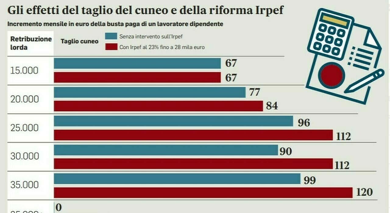 Nuovo taglio IRPEF cambiano le buste paga