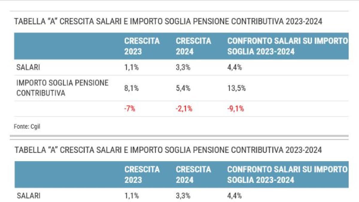 Pensioni giovani poveri ora ancora poveri dopo Simulazioni mostrano impatto