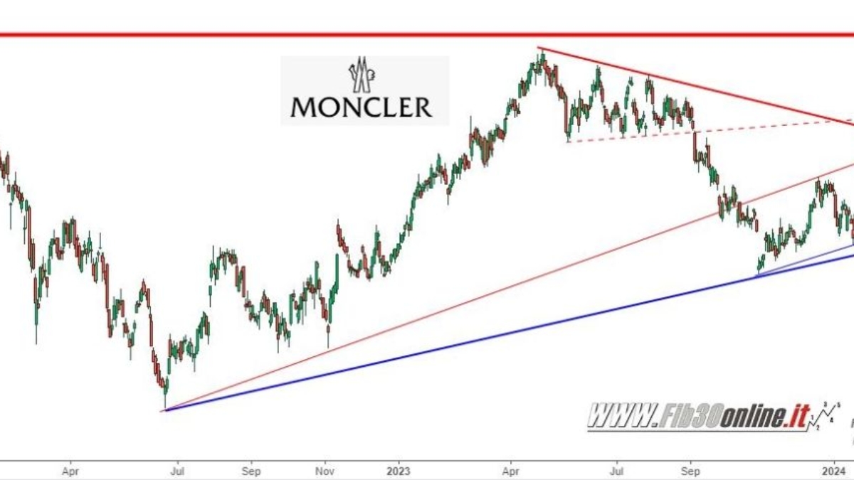 Trading in Borsa analisi tecnica su Moncler