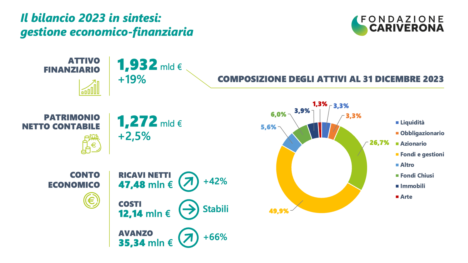 Bilancio 2023 Fondazione CariVerona attivo 1,9 mld € Fondazione CariVerona, approvato il bilancio 2023