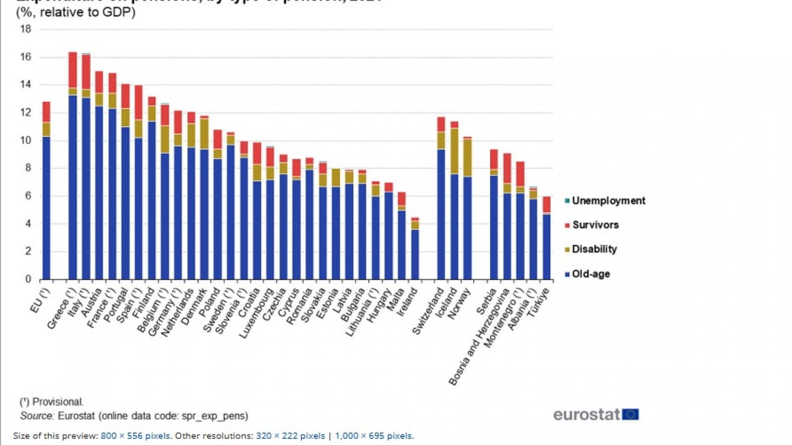 Spese pensionistiche in Italia al secondo posto in Europa. Spese pensionistiche in Italia al secondo posto in Europa