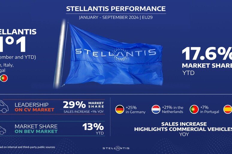Stellantis si conferma secondo gruppo europeo in terzo trimestre f5b1c9f085ebb0f8075bf28cb38ca2c0